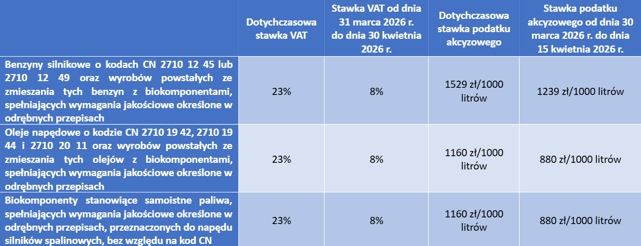 Pakiet paliwowy „Ceny Paliwa Niżej”